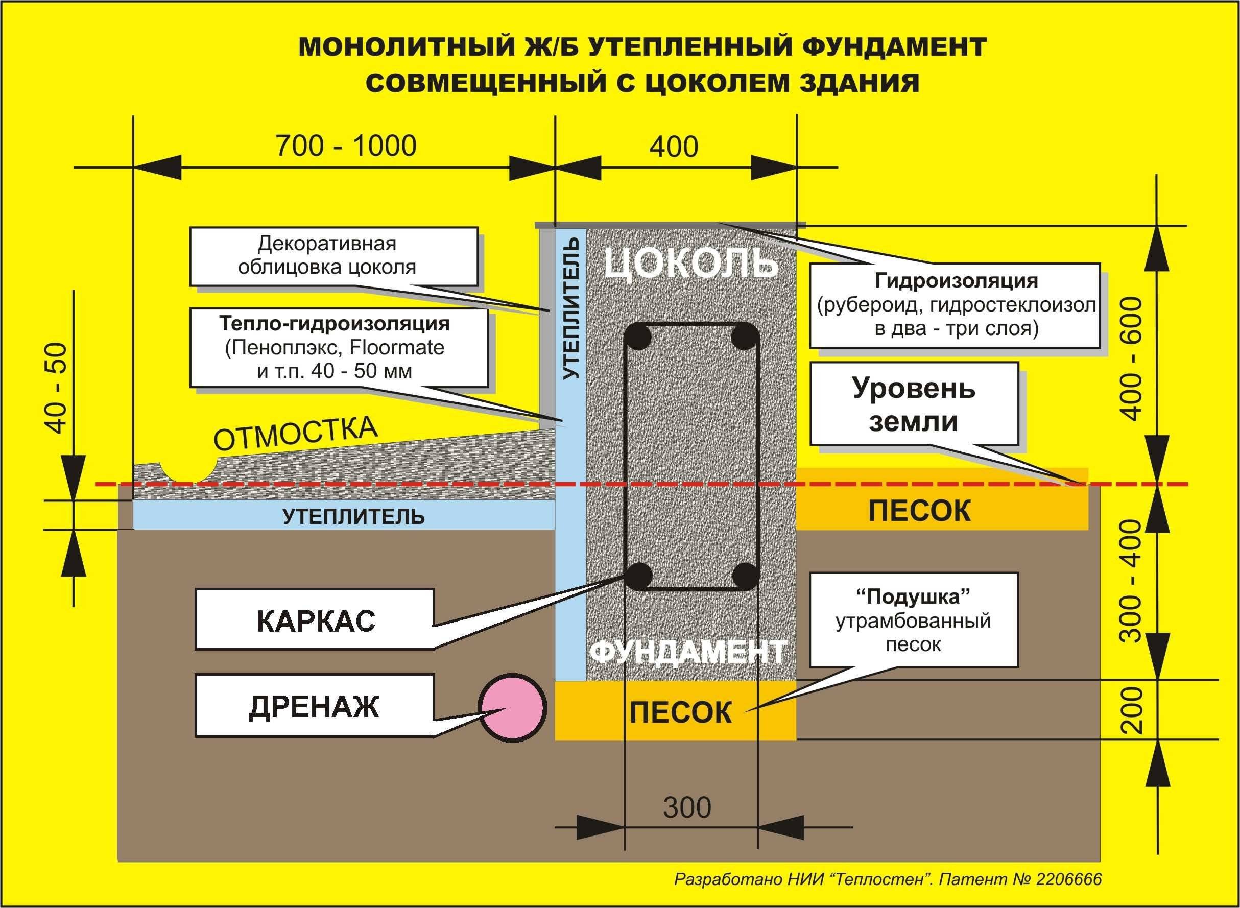 Как своими руками сделать утепленную отмостку: пошаговая инструкция