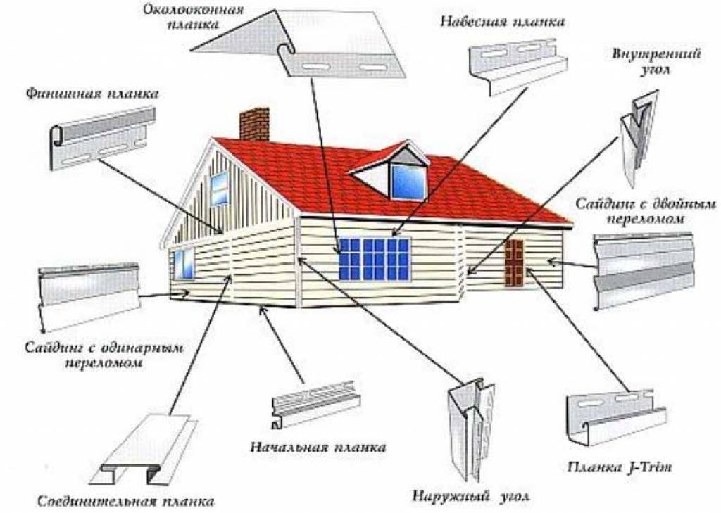 Сайдинг виниловый: инструкция по монтажу с соблюдением технологии