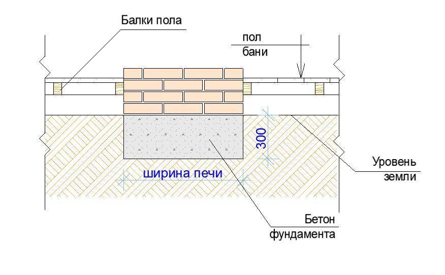 Фундамент под печь в баню: как правильно сделать своими руками