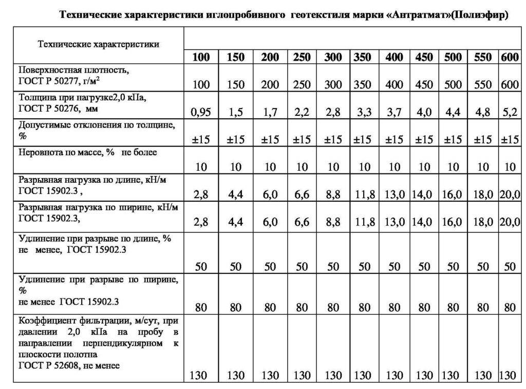 Геотекстиль: что это такое и как используется