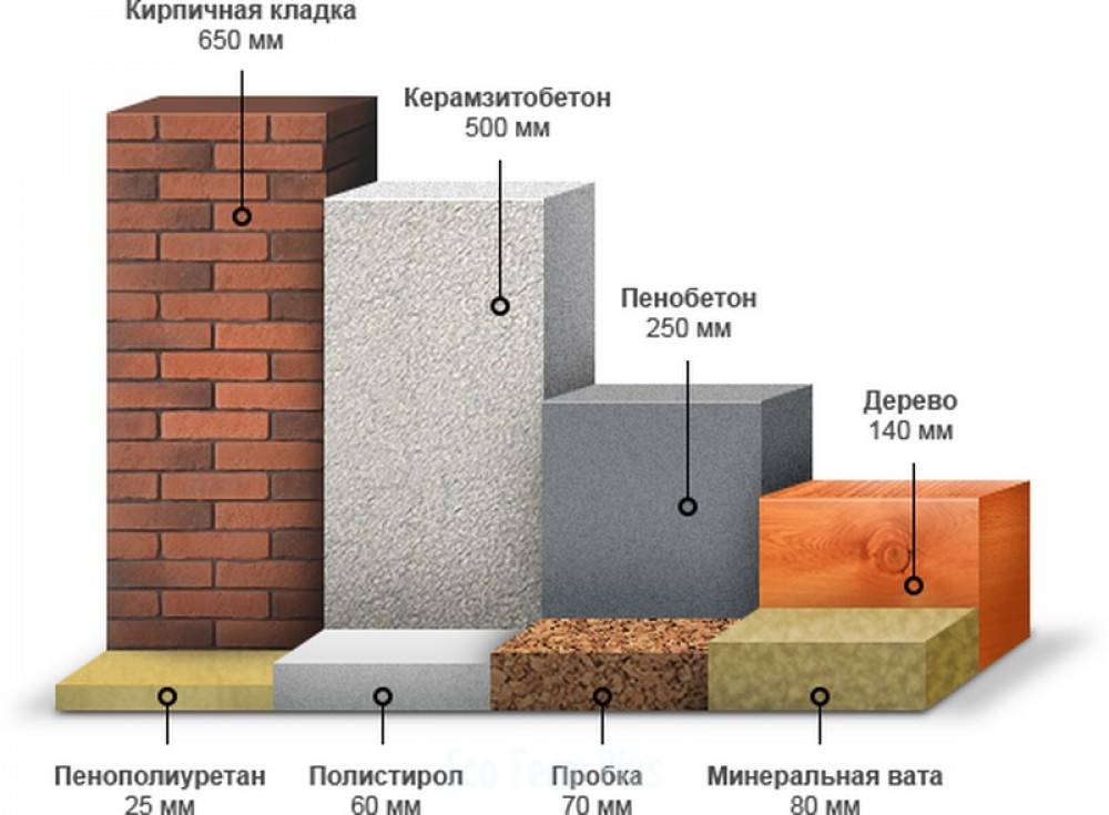 Особенности керамзитобетонных и газобетонных блоков
