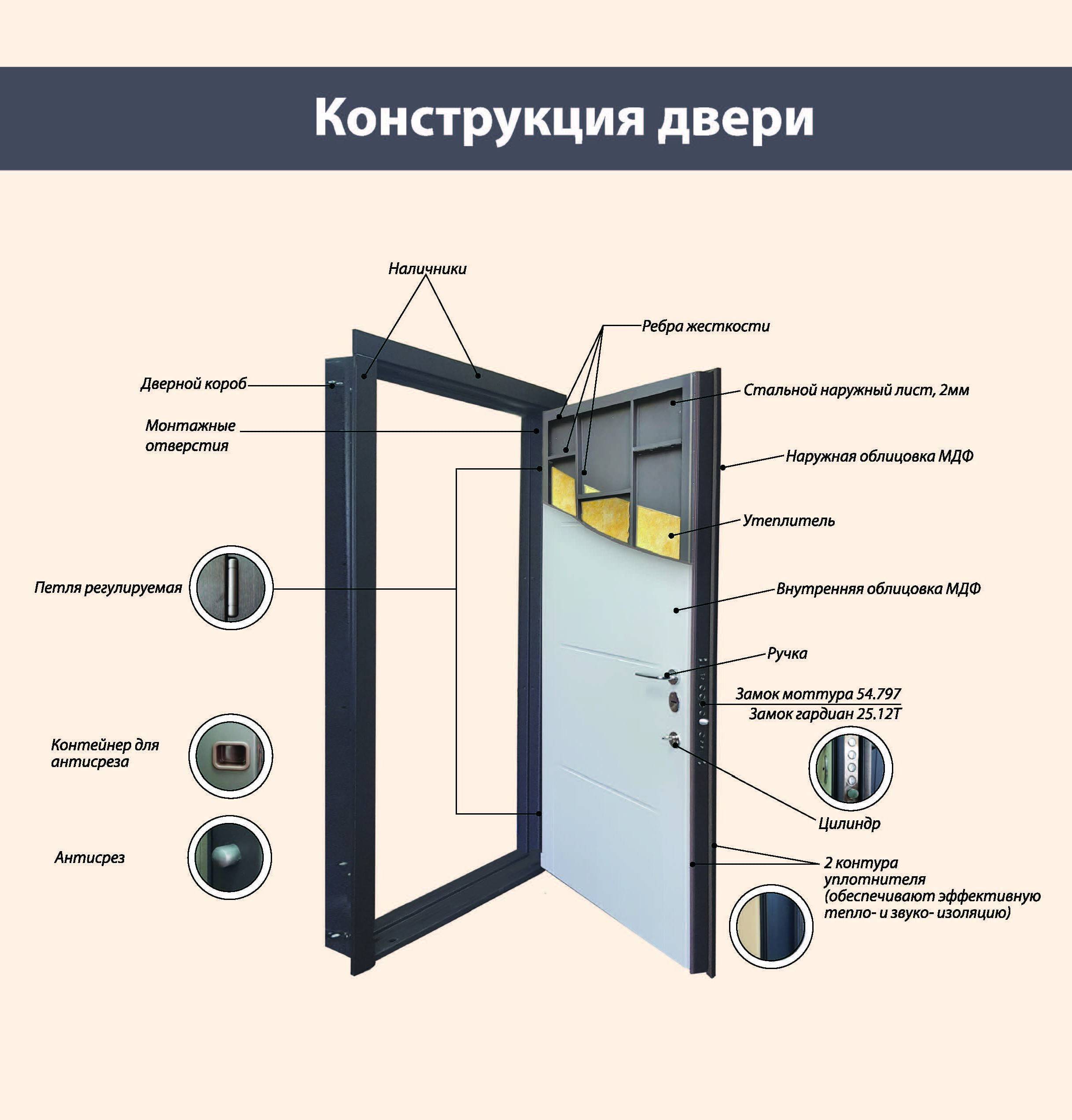 Лучшие входные металлические двери в квартиру в 2023 году