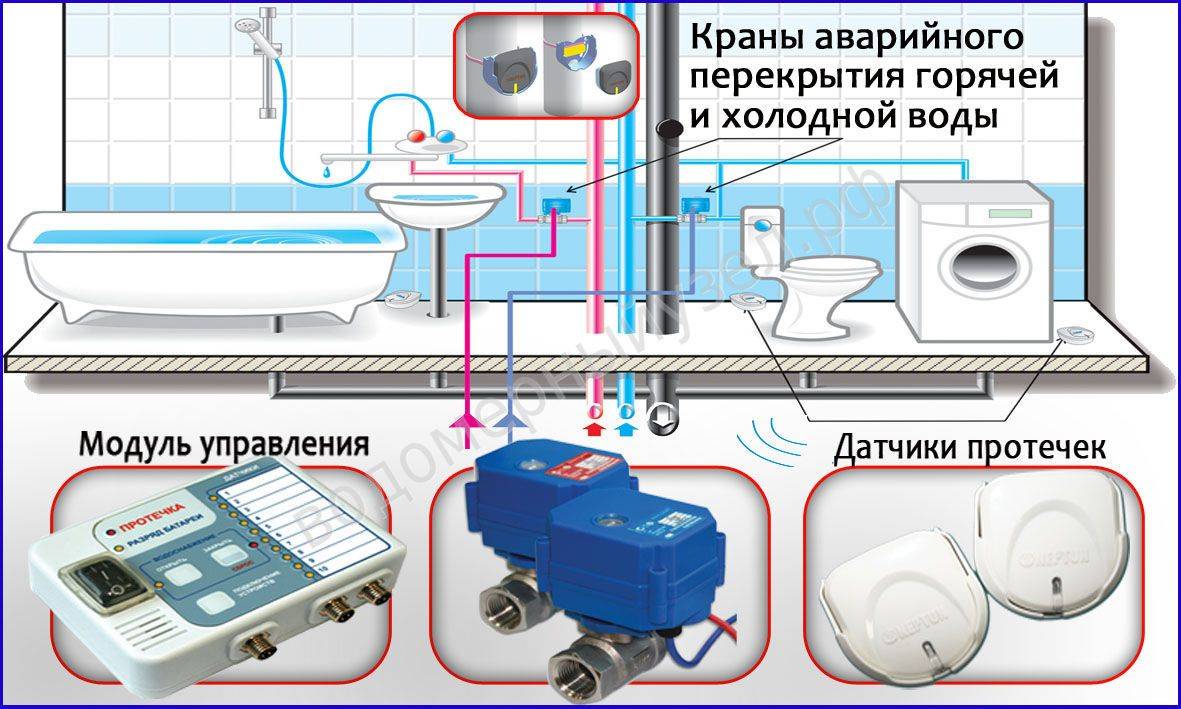 Защита от протечек воды в квартире: устройство, компоненты, выбор