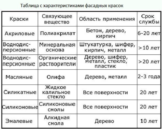 Виды красок для ремонта