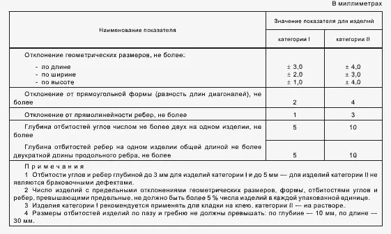 Технические характеристики и свойства газобетона: размеры, теплопроводность, вес