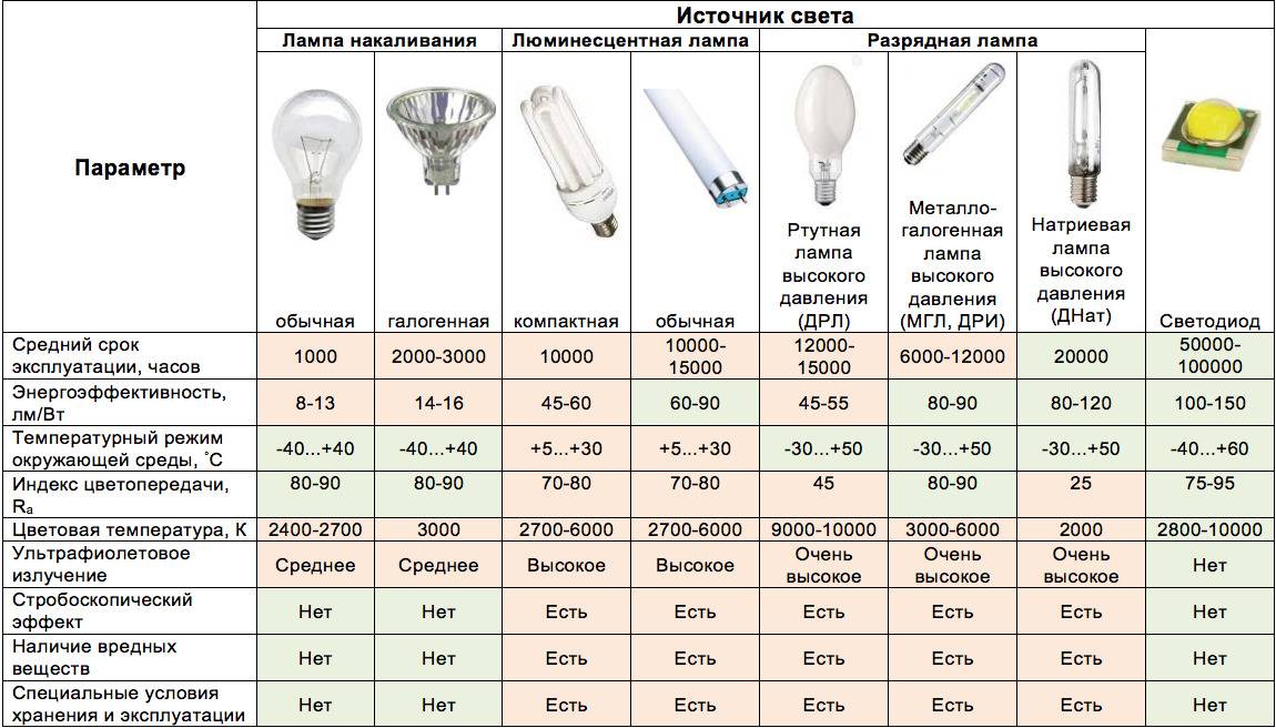 Лампы галогеновые для дома: виды, их преимущества и недостатки