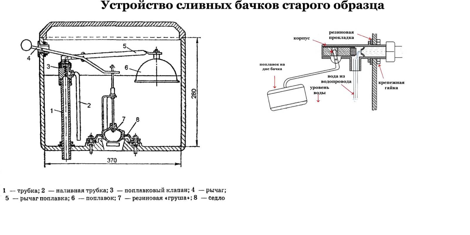 Настройка арматуры сливного бачка самостоятельно: пошаговая инструкция