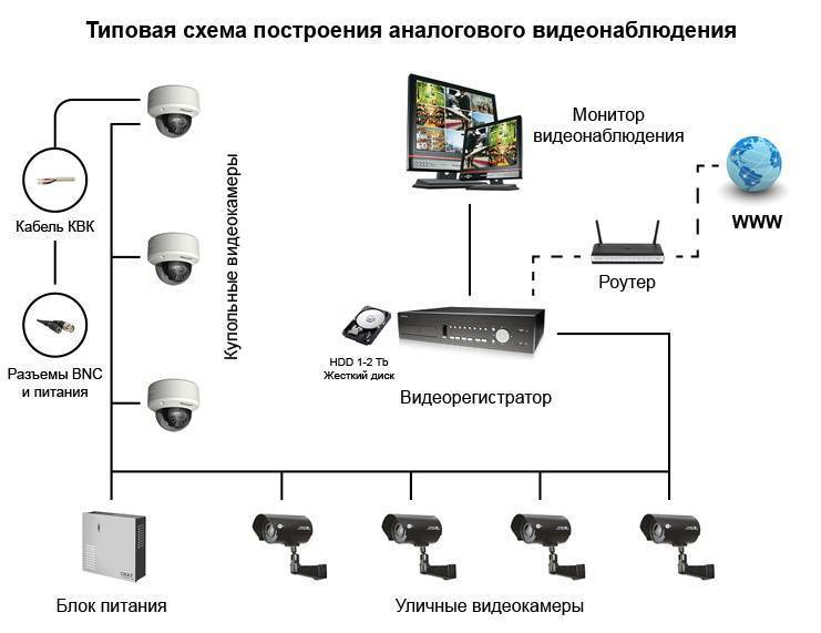 Система видеонаблюдения в учреждениях. Схема подключения беспроводной видеокамеры. Структурная схема IP камеры видеонаблюдения. IP камера схема принципиальная. Схема монтажа камер видеонаблюдения в частном доме.