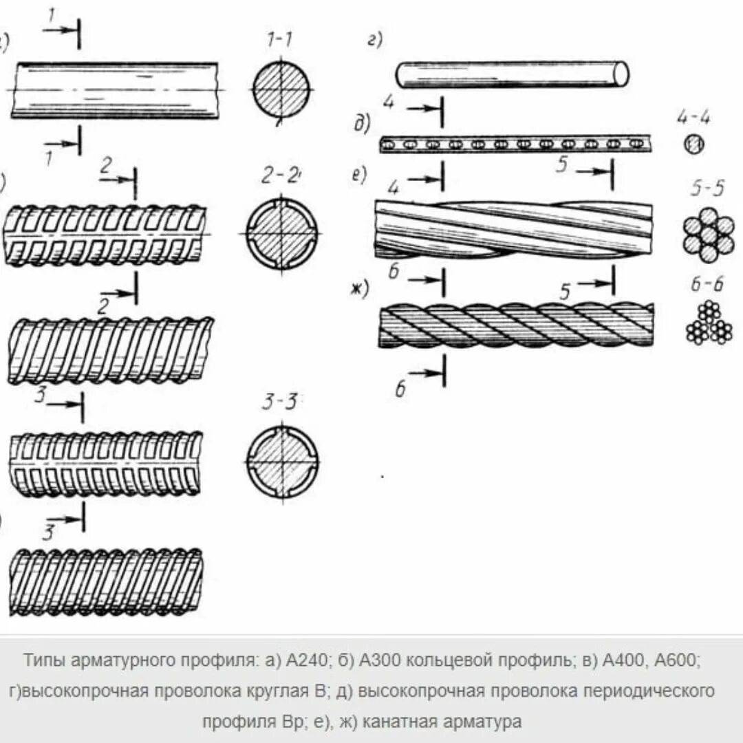 Профиль арматуры. Арматура а240 периодического профиля. Эскизы стержневой арматуры классов а240 (а-i);. Классификация стальной арматуры. Арматура а2 схема.