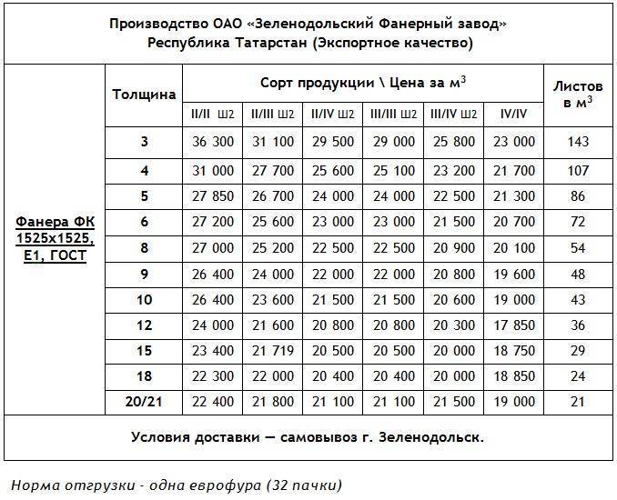 Толщина фанеры, стандартные размеры листа, вес облегченных и обычных изделий