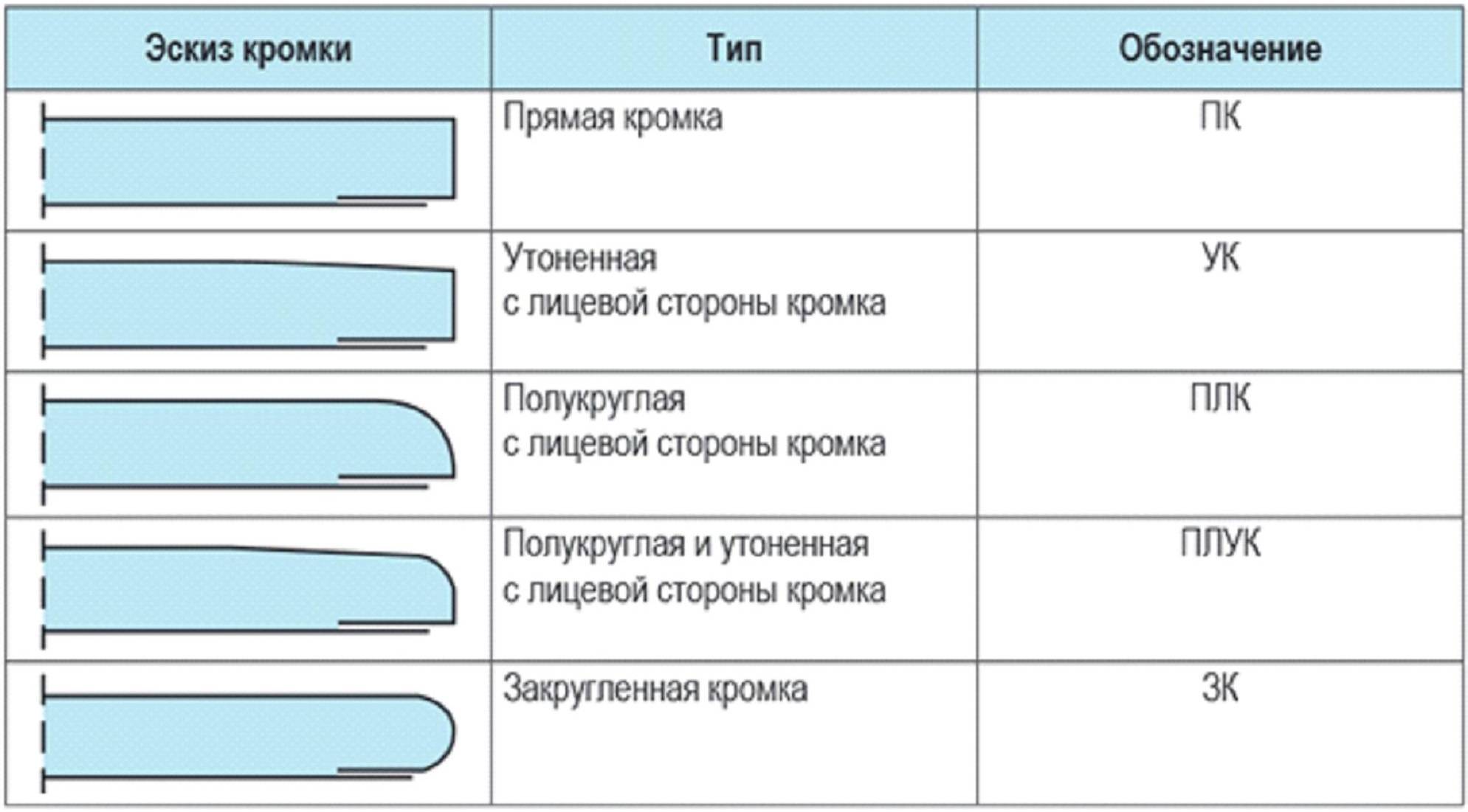 Разновидности гипсокартона: классификация, типы кромки, стандартные размеры