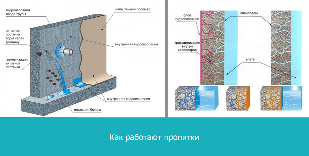 Как гидроизолировать бетон — 6 способов защиты пола от влаги