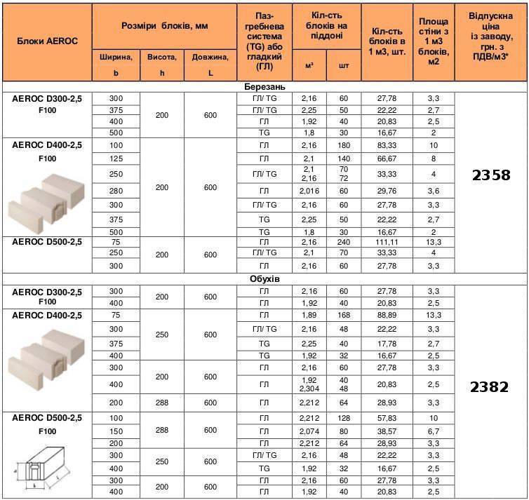 Газобетон d600: характеристики, плюсы и минусы использования в строительстве
