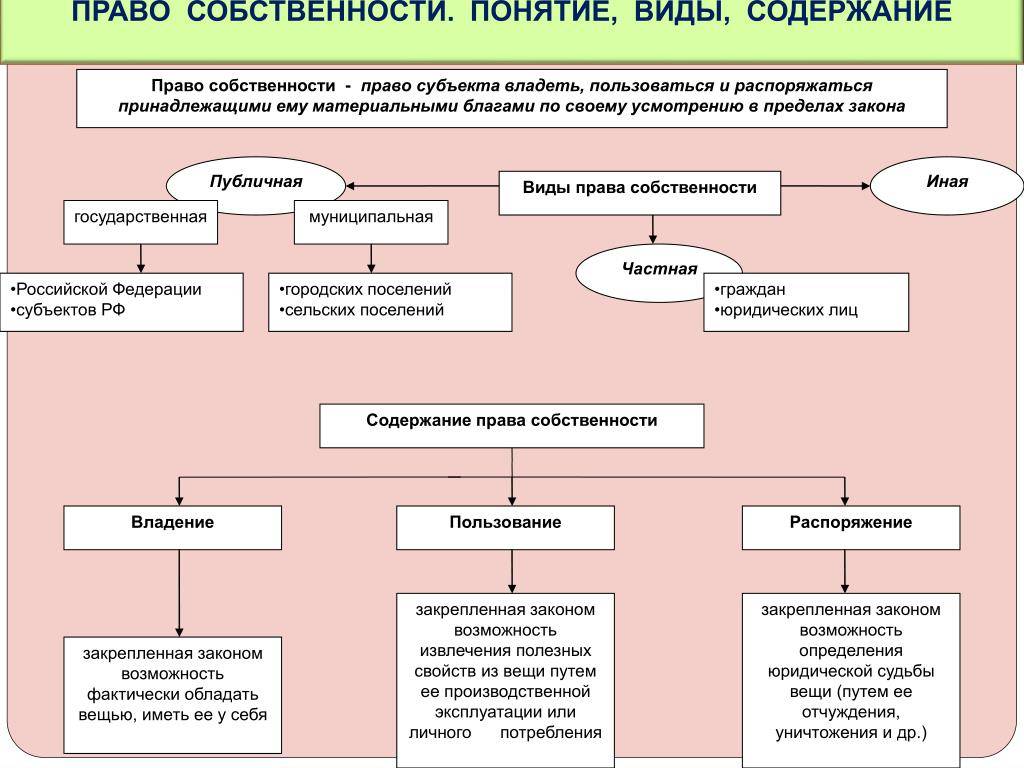 Виды владения