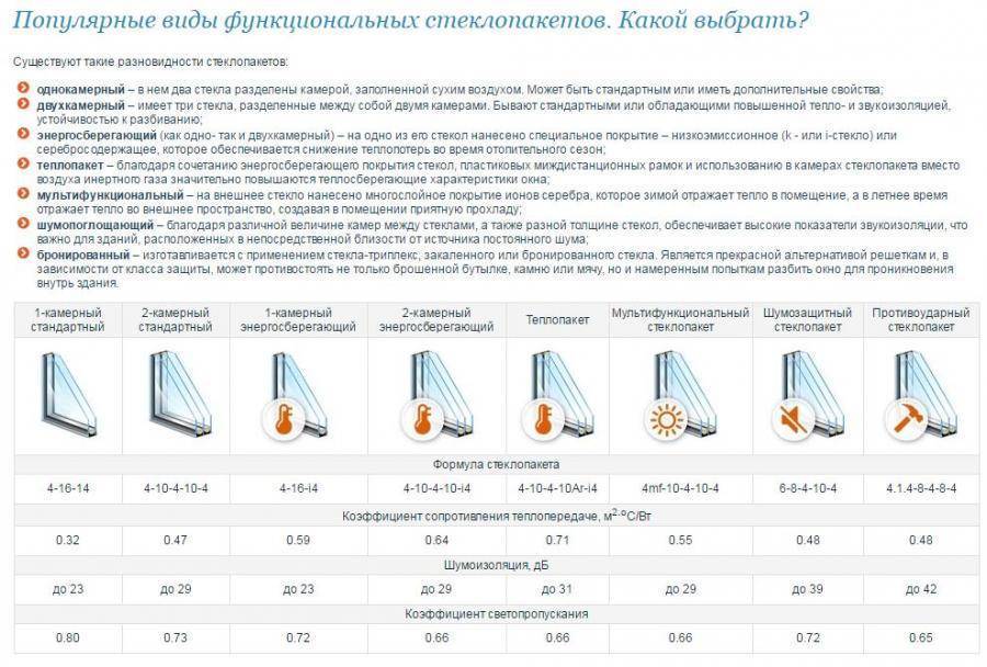 Виды стеклопакетов пластиковых окон, плюсы и минусы их использования, однокамерные и двухкамерные стеклопакеты