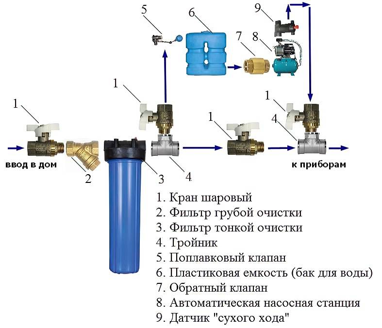 Водоснабжение частного дома из колодца своими руками: схемы подключения и монтаж