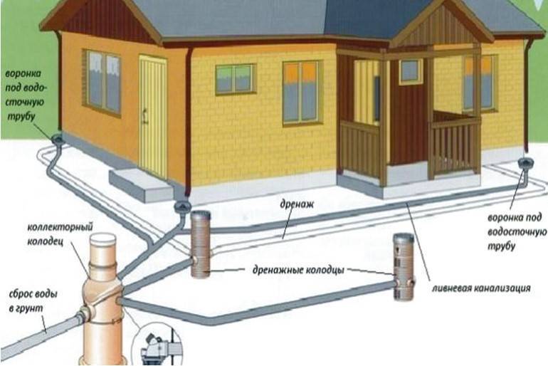 Схема дренажной системы вокруг дома