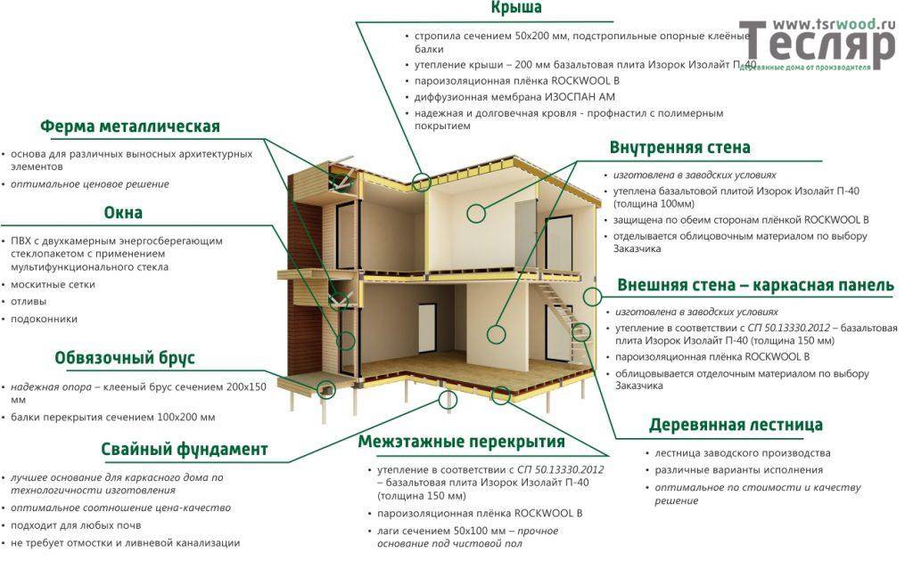 Минусы плюсы каркасно