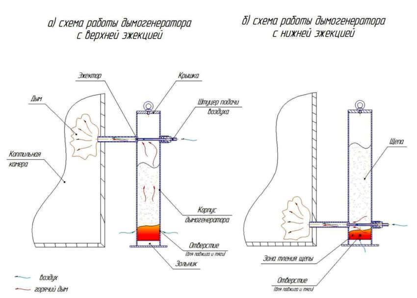 Дымогенератор для холодного копчения своими руками: чертежи и советы