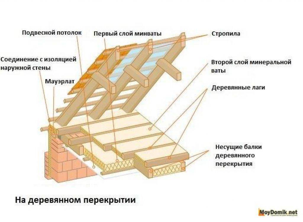 Утепление потолка эковатой своими руками в частном доме
