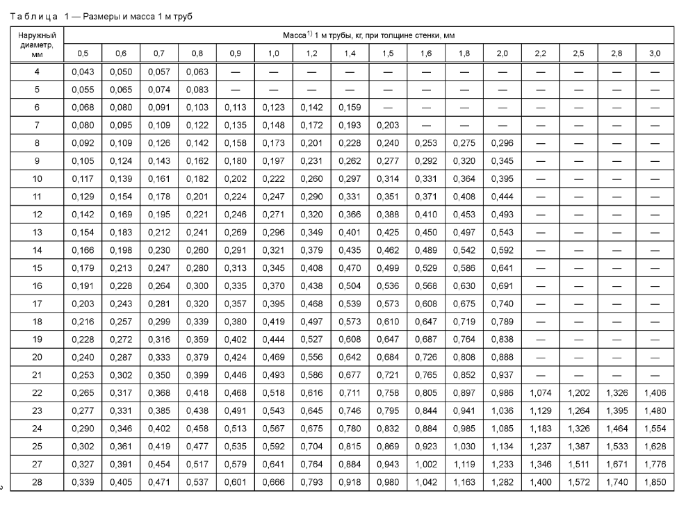 Диаметр труб в дюймах и миллиметрах – таблицы, калькулятор и формула для перевода