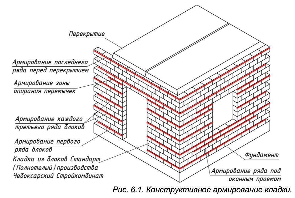 Газоблоки — плюсы и минусы при строительстве многоэтажного дома