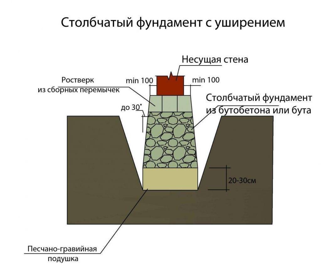 Монолитный мелкозаглубленный ленточный фундамент на пучинистых грунтах своими силами | stroimass.com