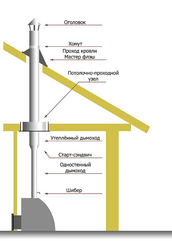 Дымоход через крышу в деревянном доме схема детали