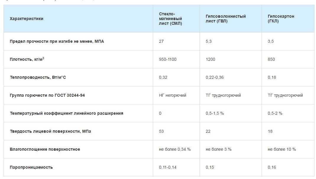 Виды и характеристики гипсокартона