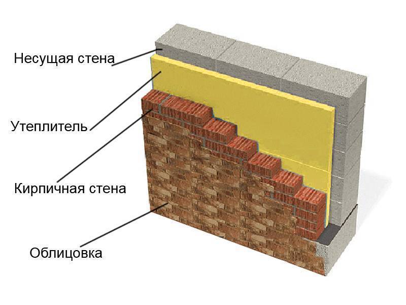 Выбор утеплителя для наружных стен кирпичного дома