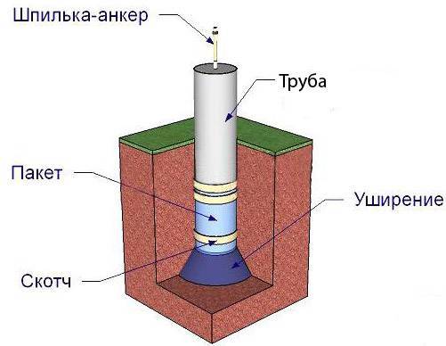 Фундамент из асбестоцементных труб: особенности конструкции, расчеты, технология возведения