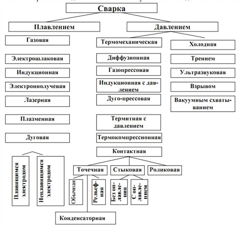 Термическая сварка