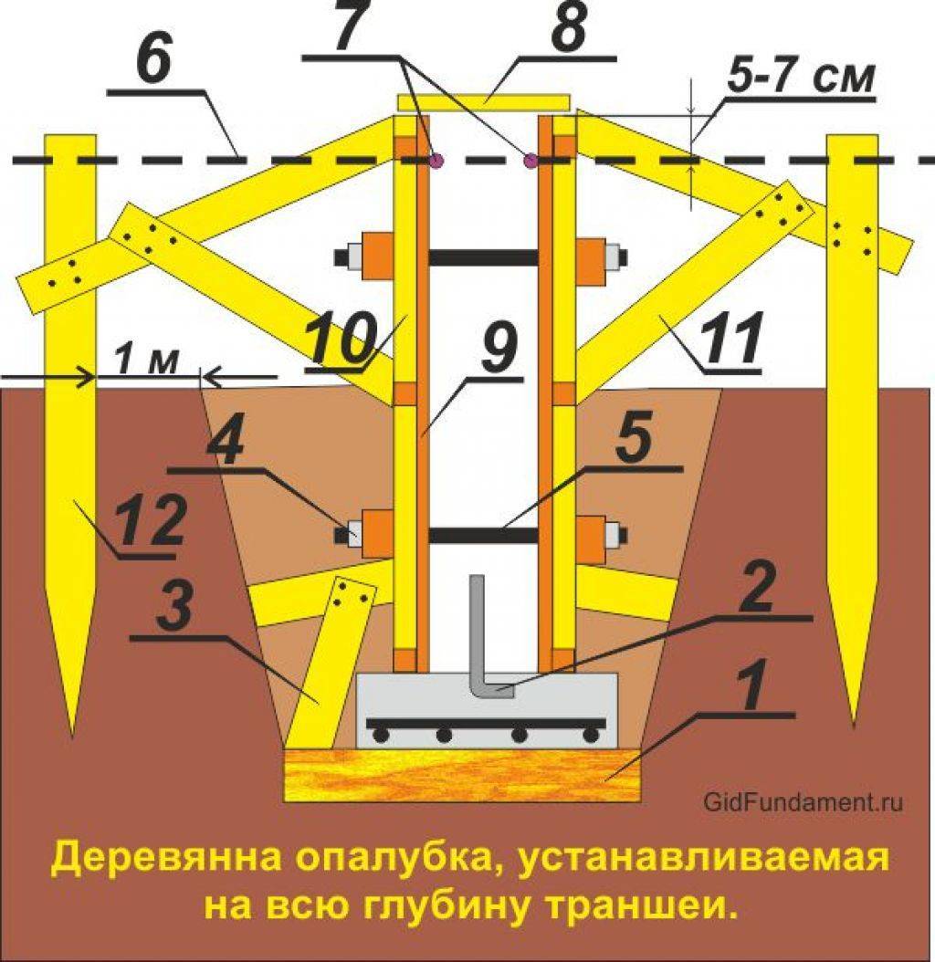 Схема ленточного фундамента схема опалубки