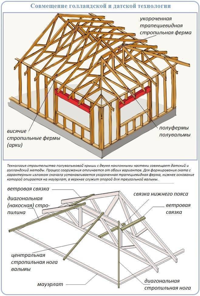 Полувальмовая крыша: конструктивные особенности, технология сооружения