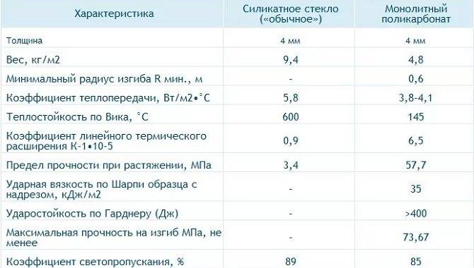 Как выбрать монолитный поликарбонат — технические характеристики и свойства (фото, видео)