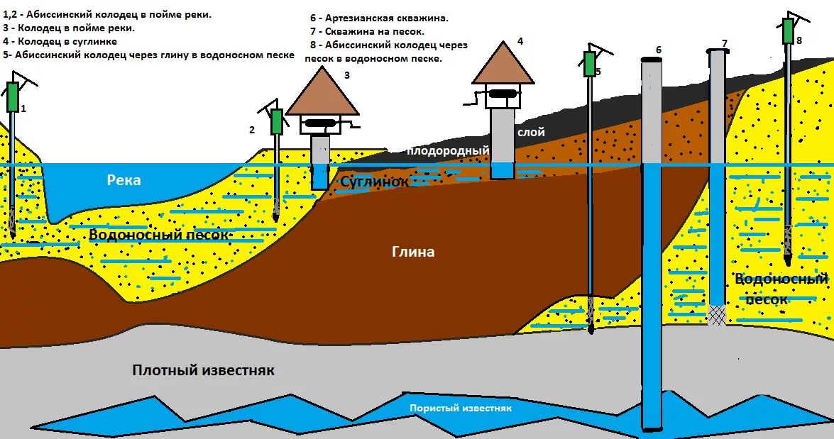 Грунтовые воды и водоносный Горизонт. Водоносные слои земли схема. Подземные воды водоносные горизонты. Схема водоносных горизонтов. Найти воду на участке для колодца
