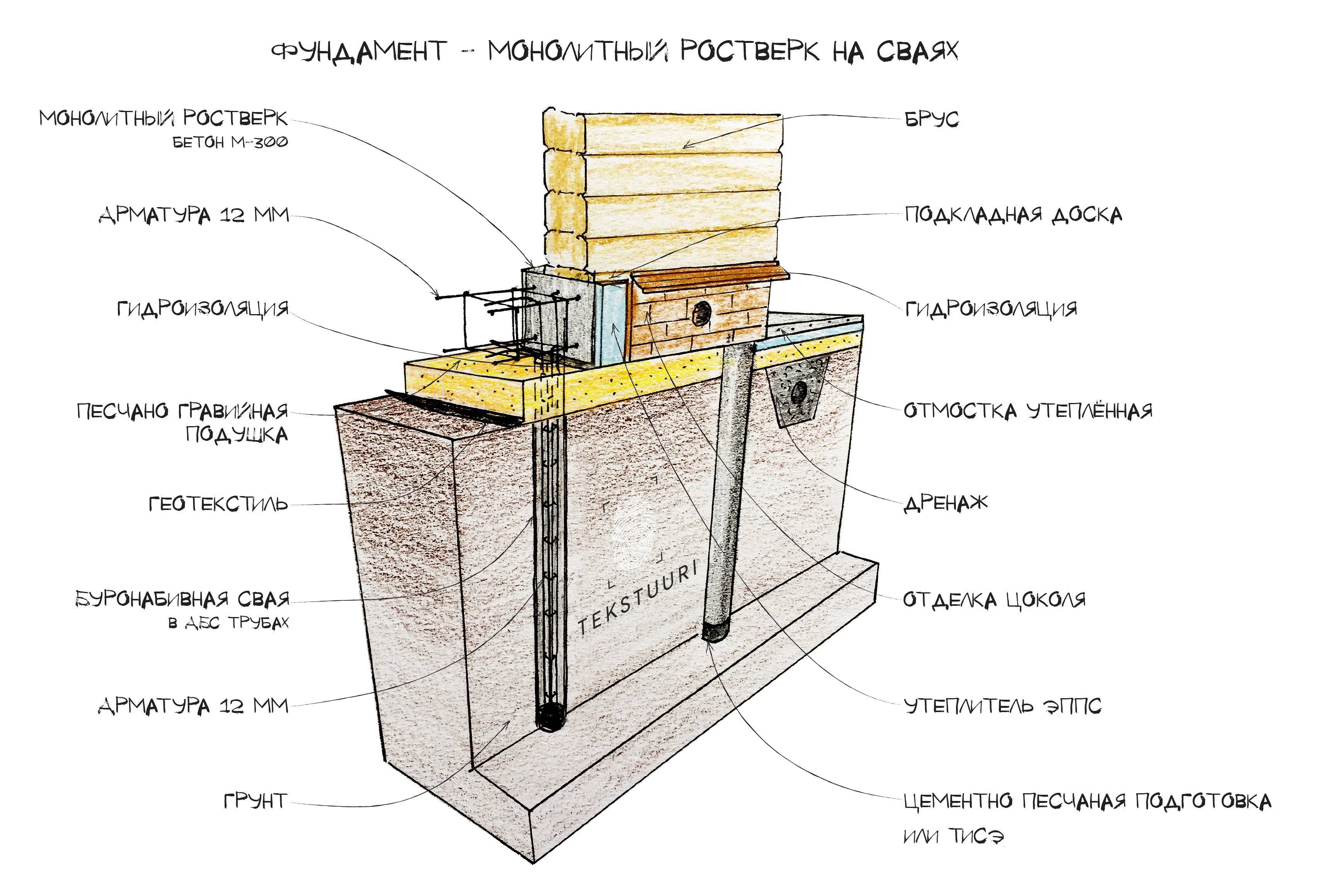 Как сделать гидроизоляцию фундамента если дом уже построен