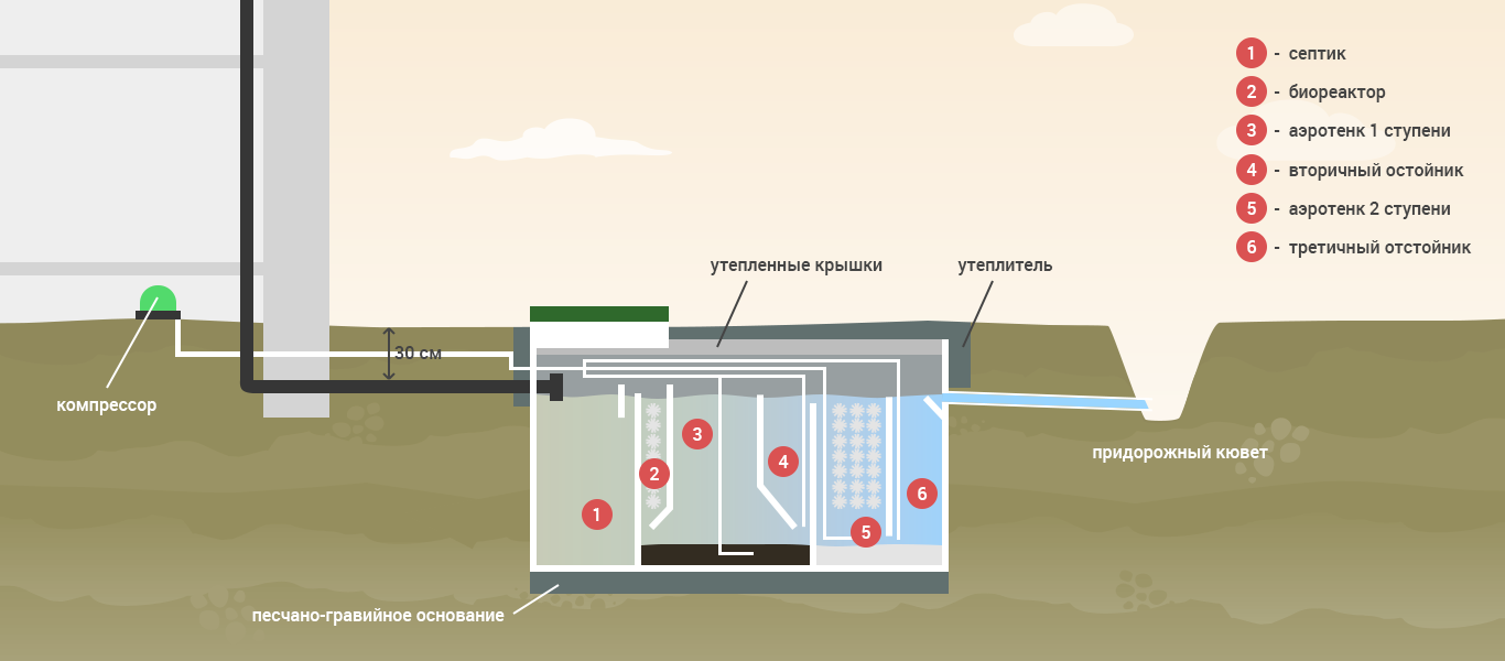 Септик тверь — ау для автономной канализации - stolfactory-era.ru