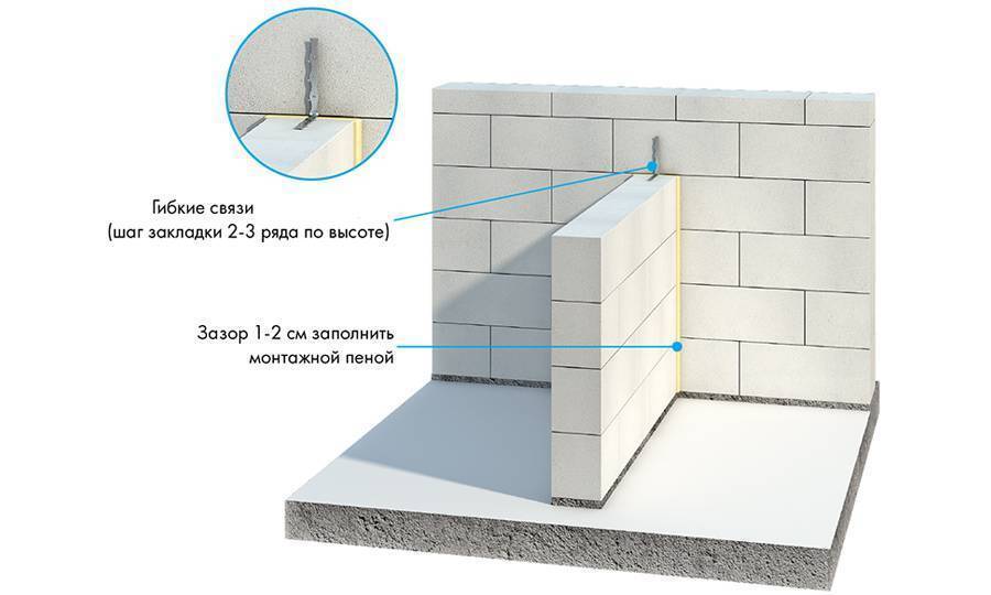 Какие блоки подходят для межкомнатных перегородок, как сделать внутренние стены своими руками?