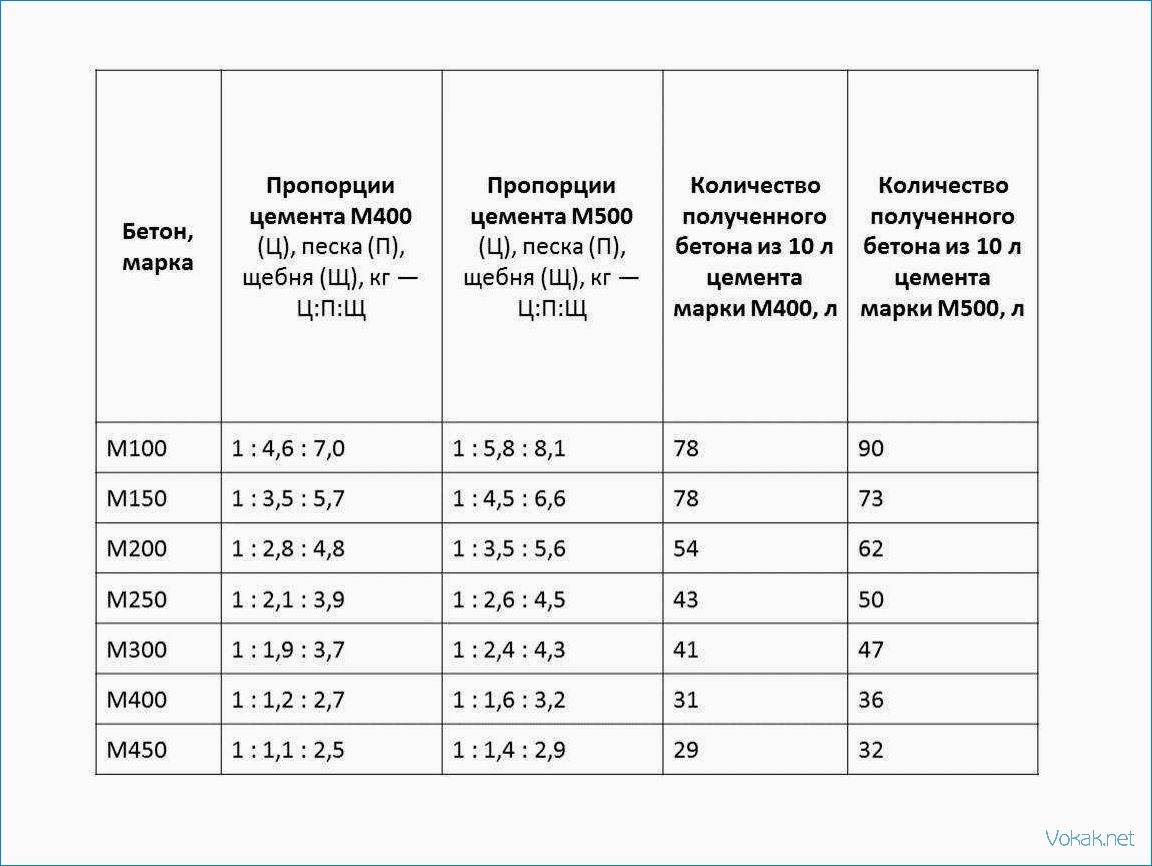 Состав и пропорции марок бетона, компоненты и приготовление