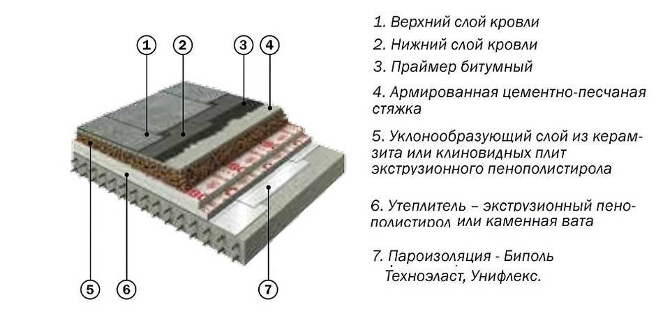 Технологическая карта (ттк) на ремонт мягкой кровли рулонным наплавляемым кровельным гидроизоляционным материалом