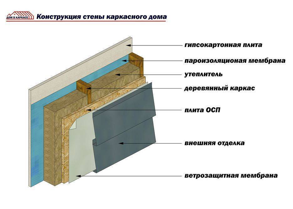 Какой утеплитель лучше для каркасного дома: стен, пола и крыши