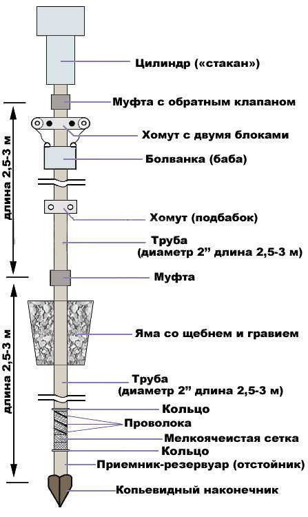 Абиссинский колодец своими руками