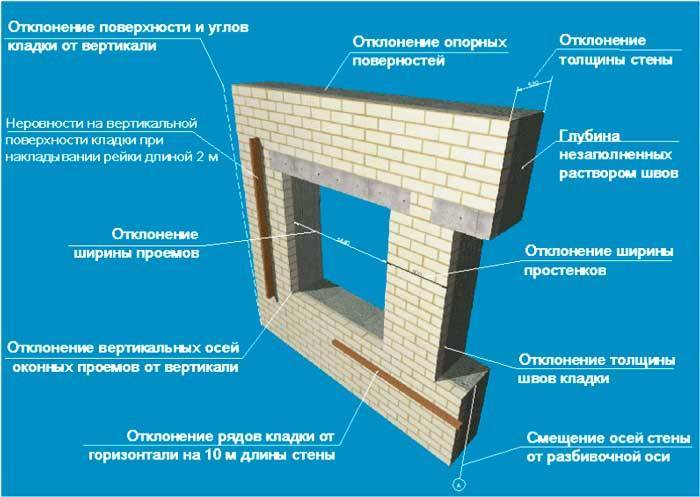 Смета на строительство дома из кирпича двухэтажного и готовый пример