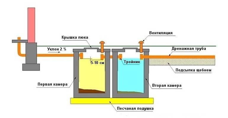Септик своими руками из бетонных колец: устройство, схема, установка