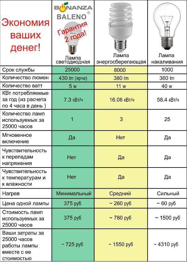 Самая экономная лампа для дома: энергосберегающая или светодиодная