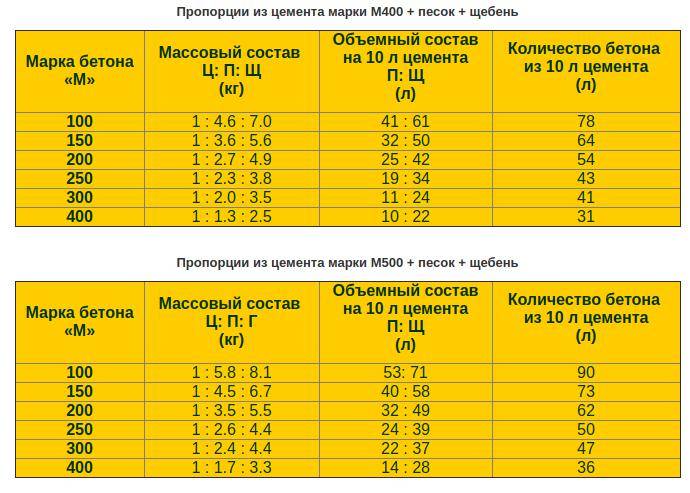 Раствор для стяжки пола: пропорции, состав, расчет :: syl.ru