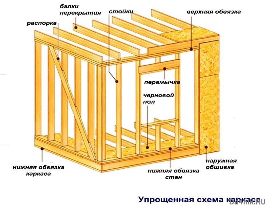 Каркасный дом технология строительства пошагово своими руками схема