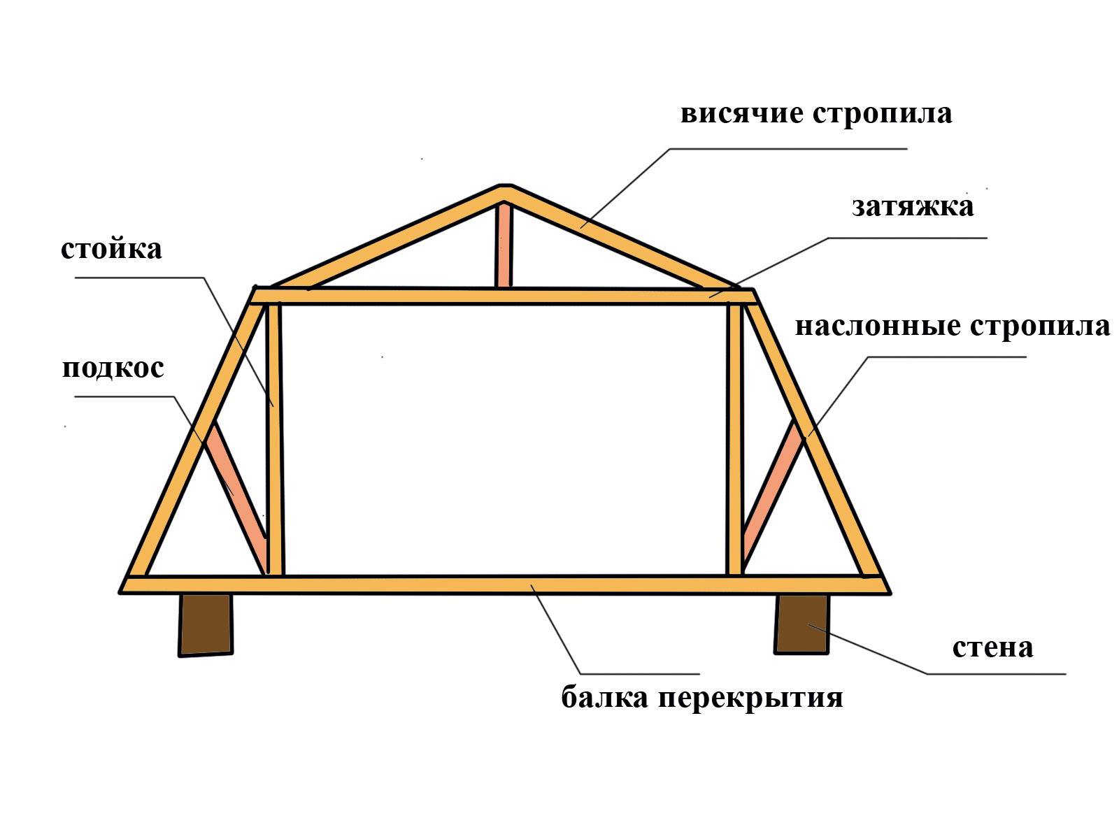 Мансарда: что это, виды, конструкции мансардных крыш с фото
