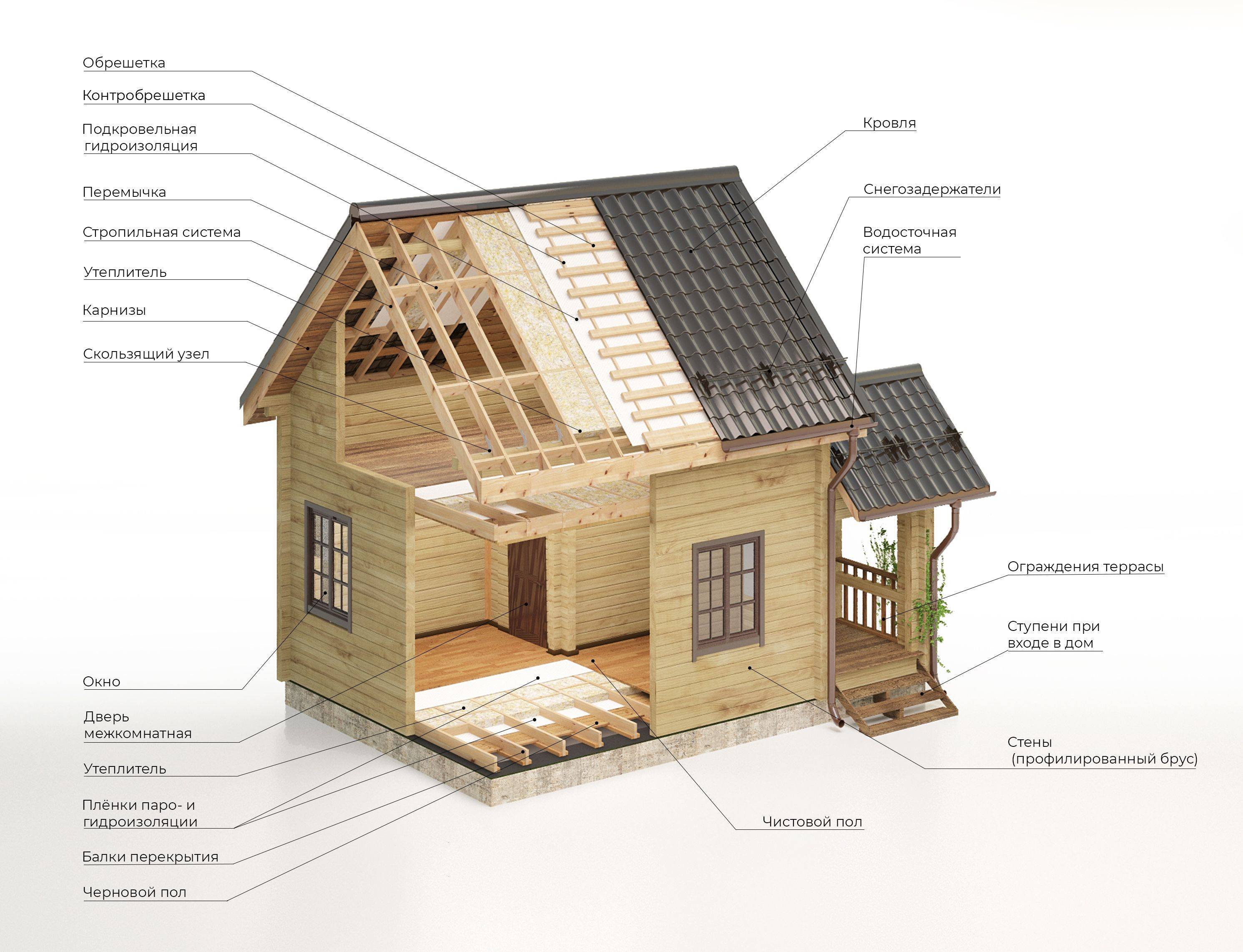 Каркасный дом из бруса: какой брус использовать для строительства, его размеры